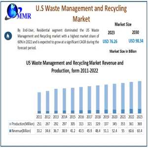 U.S. Waste Management And Recycling Market Valued At USD 76.26 Billion, Poised For Growth