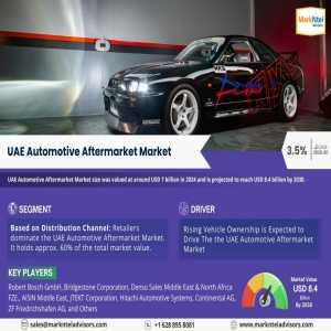 UAE Automotive Aftermarket Industry Expected To Reach USD 8.4 Billion By 2030: MarkNtel Advisors