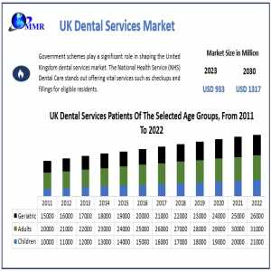 UK Dental Services Market Size And Share 2024-2030