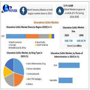 Ulcerative Colitis Market Segmented By Company, Manufactures, SWOT Analysis, Types And Competitors Study, Key Application, Outlook 2030