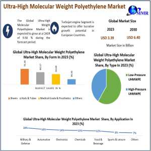 Ultra-High Molecular Weight Polyethylene Market	Top Countries Data And Analysis Boosting The Growth Worldwide: Market Key Dynamics 2030