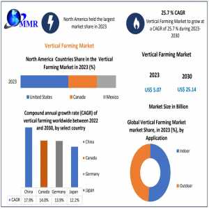 Unleashing Potential: Vertical Farming Market Valued At USD 5.07 Billion With A 25.7% CAGR Forecast