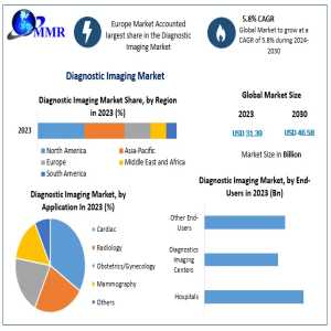 Unlocking Potential: Diagnostic Imaging Market Valued At US$ 31.39 Billion, Aiming For US$ 46.58 Billion By 2030