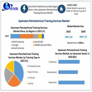 Upstream Petrotechnical Training Services Market To Reach USD 1.73 Billion By 2030