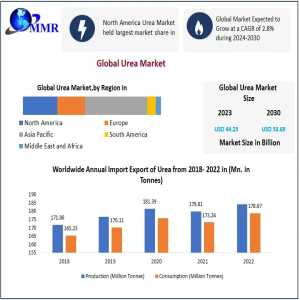 Urea Market Growth Progression Status, Revenue And Forecast To 2030