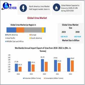 Urea Market Size, Opportunities, Company Profile, Developments And Outlook 2030