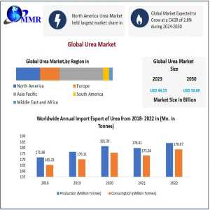 Urea Market Trends, Size, Share, Growth Opportunities, And Emerging Technologies 2030