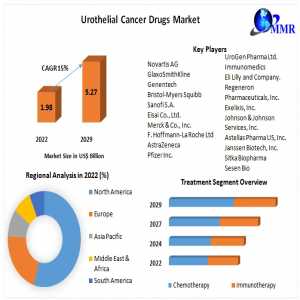 Urothelial Cancer Drugs Market Comprehensive Report, Regular Report Update, Value Chain Analysis Till 2029