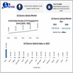 US Electric Vehicle Market Forecast: Global Industry Analysis, Trends, And Growth Projections For 2024-2030