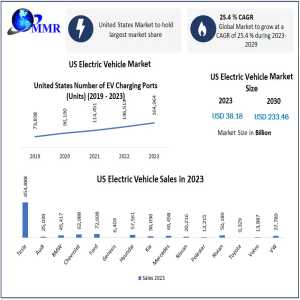 US Electric Vehicle Market To Skyrocket To USD 233.46 Billion By 2030 At A 25.4% CAGR