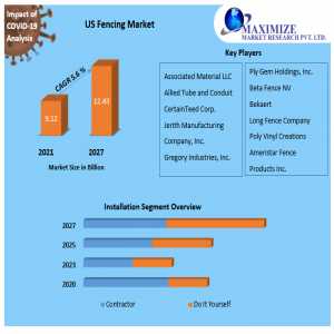 US Fencing Market Illuminating The Path: Industry Outlook, Size, And Growth Forecast 2024-2030