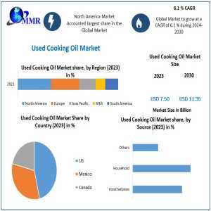 Used Cooking Oil Market Regional Insights And Competitive Landscape Analysis 2030