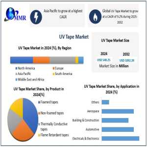 UV Tape Market: Innovation Pathways And Emerging Industrial Applications