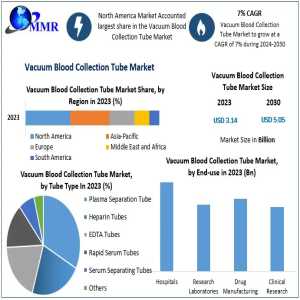 Vacuum Blood Collection Tube Market Expected To Achieve US$ 5.05 Bn By 2030, Driven By A 7% CAGR