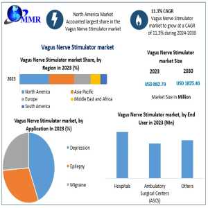 Vagus Nerve Stimulator Market: Growing At 11.3% CAGR To Reach $1825.46 Mn By 2030