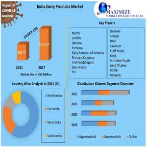 Value-Added Dairy Products Drive Market Expansion Across India
