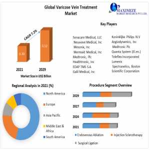 Varicose Vein Treatment Emerging Trends May Make Driving Growth Volatile  2029