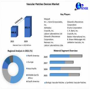 Vascular Patches Devices Market	Industry Size, Share, Growth, Outlook, Segmentation, Comprehensive Analysis By 2029