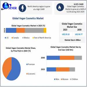 Vegan Cosmetics Market Sector Insight, Breadth, Essential Drivers, And Growth Forecast