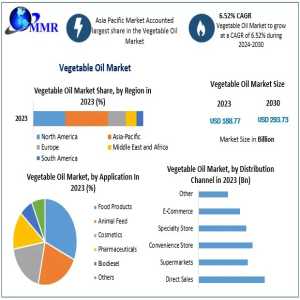 Vegetable Oil Market Insights, Size, Revenue, And Global Trends 2030