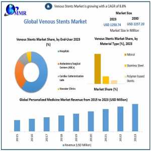 Venous Stents Market Valued At USD 1.25 Billion In 2023, Projected For 8.8% Growth By 2030