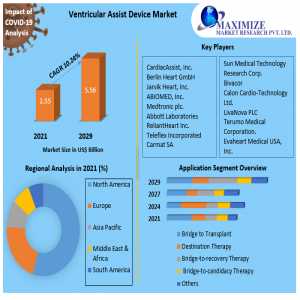 Ventricular Assist Device Market Industry Research On Growth, Trends And Opportunity In 2029