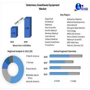 Veterinary Anesthesia Equipment Market To Reach USD 2.49 Billion By 2029, Growing At 7.94% CAGR