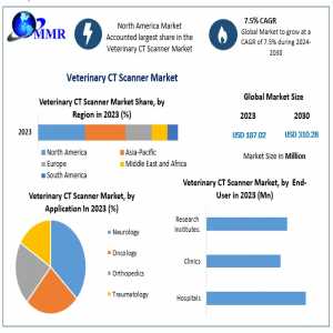 Veterinary CT Scanner Market Opportunities, Future Trends, Business Demand And Growth Forecast 2030