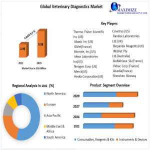 Veterinary Diagnostics Market Growth Factors, Size, And Forecasting Toward 2030