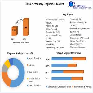 Veterinary Diagnostics Market Projected Growth Of 9.5% In Revenue Over 2023-2029