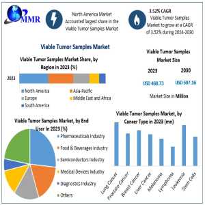 Viable Tumor Samples Market To Reach $597.16 Million By 2030