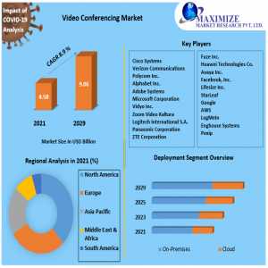 Video Conferencing Market Revenue And Price Trends By Regions, Global Industry Size, Growth Strategies, Opportunity And Challenges Forecast To 2022-2029