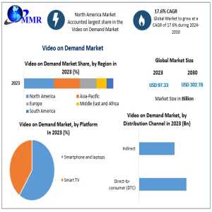 Video On Demand Market Size Growth Rate By Type, Application, Sales Estimates 2030