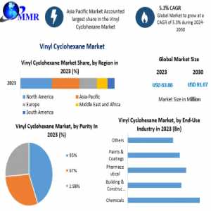 Vinyl Cyclohexane Market By Manufacturers, End-User, Type, Application, Regions And Forecast To 2030