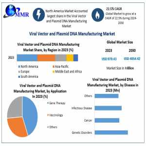 Viral Vector And Plasmid DNA Manufacturing Market Industry Insight, Magnitude, Influential Elements, And Future Projections