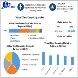 Virtual Client Computing Market Role In Remote Work And Virtualization 2030