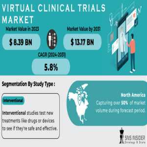 Virtual Clinical Trials Market Analysis With COVID-19 Impact On Business Growth, And Forecast 2024-2031