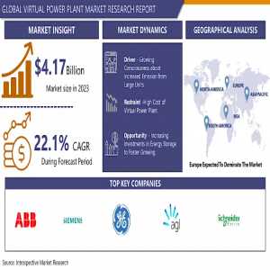 Virtual Power Plant Market CAGR Of 22.1%, Leading Companies, Business Developments And Demand Forecast 2032