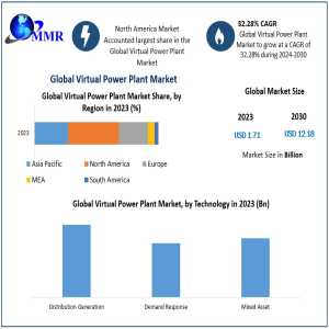 Virtual Power Plant Market Poised To Reach USD 12.18 Billion By 2030