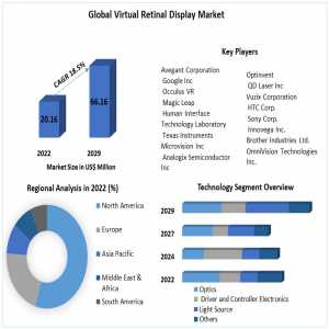 Virtual Retinal Display Market Trends, Segmentation, Regional Outlook, Future Plans And Forecast To 2030