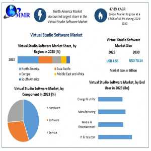 Virtual Studio Software Market Trends Indicate Shift Towards Cost-Effective And Flexible Production Solutions