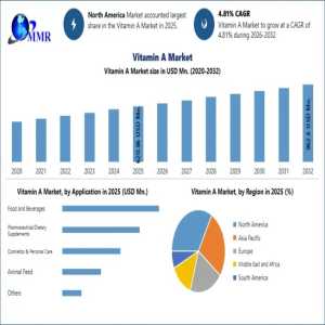 Vitamin A Market 2026–2032: Industry Trends, Healthcare Applications, And Investment Opportunities