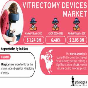 Vitrectomy Devices Market Analysis With COVID-19 Impact On Business Growth, And Forecast 2024-2031