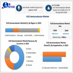 VLSI Semiconductor Market Dynamics And Future Outlook: 2024-2030