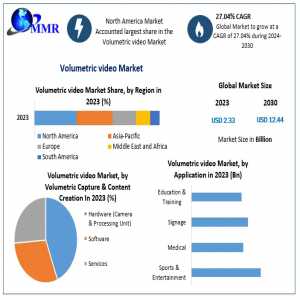 Volumetric Video Market 2021 Industry Analysis By Trends, Share Leaders, Regional Outlook, Development Strategy And Forecast 2024-2030