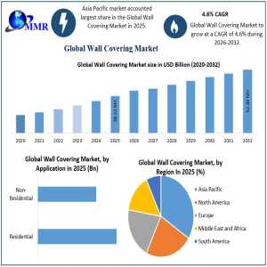 Wall Covering Market To Reach USD 52.36 Million By 2032