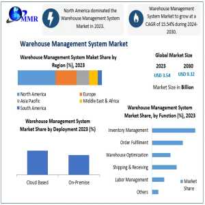 Warehouse Management System Market Driven By Demand For Optimized Storage And Fulfillment 2030