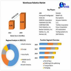 Warehouse Robotics Market Growth Chronicles: Scrutinizing Market Size, Share, And Future Growth Vistas | 2024-2030