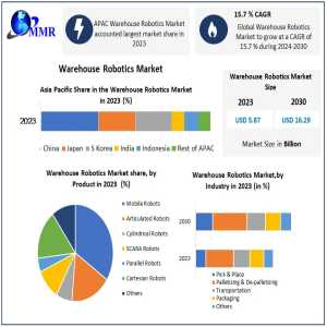 Warehouse Robotics Market Trends: Increasing Automation For Efficiency Gains