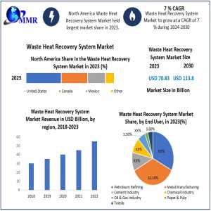 Waste Heat Recovery System Market Insights On Scope And Growing Demands 2030